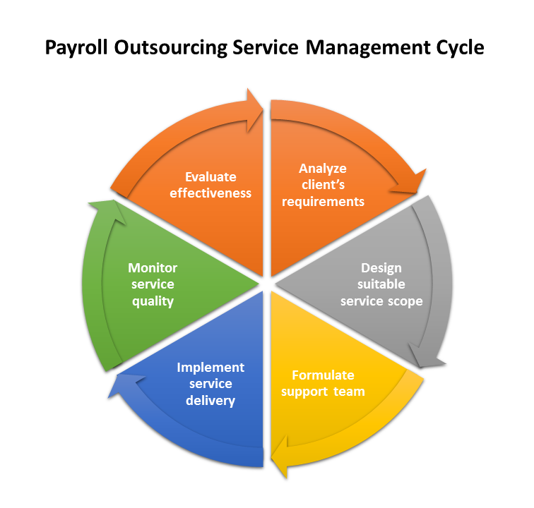 Why Outsource Your Payroll?